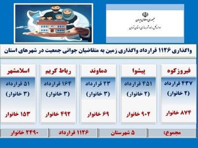 اطلاع نگاشت| واگذاری ۱۱۲۶ قرارداد واگذاری زمین به متقاضیان
جوانی جمعیت در شهرهای استان تهران