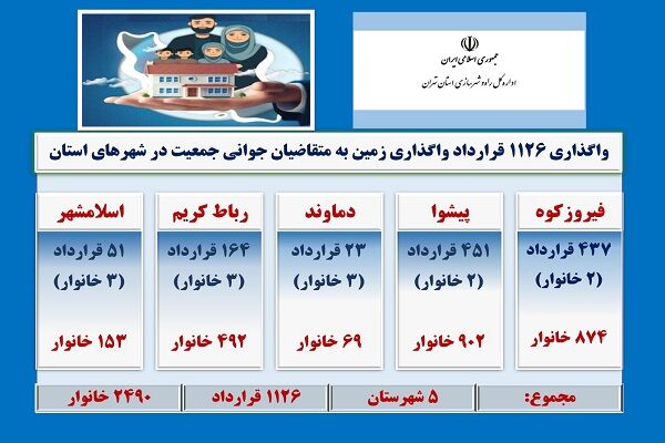 اطلاع نگاشت| واگذاری ۱۱۲۶ قرارداد واگذاری زمین به متقاضیان
جوانی جمعیت در شهرهای استان تهران