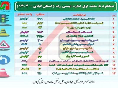 اطلاع نگاشت|عملکرد ۵ ماهه اداره ایمنی راههای اداره کل
راهداری و حمل و نقل جاده ای گیلان