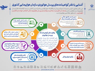 اطلاع نگاشت | آشنایی با دفتر گواهینامههای پرسنل هوانوردی
سازمان هواپیمایی کشوری