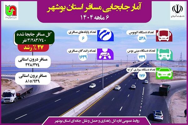 اطلاع نگاشت| آمار جابه‌جایی مسافران با ناوگان حمل و نقل
عمومی استان بوشهر طی شش ماهه ۱۴۰۴
