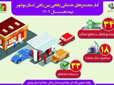 اطلاع نگاشت | آمار مجتمع های خدمات رفاهی بین راهی استان
بوشهر در نیمه نخست ۱۴۰۴