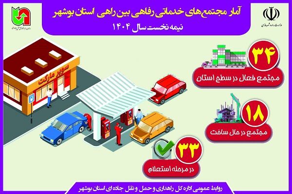اطلاع نگاشت | آمار مجتمع های خدمات رفاهی بین راهی استان
بوشهر در نیمه نخست ۱۴۰۴