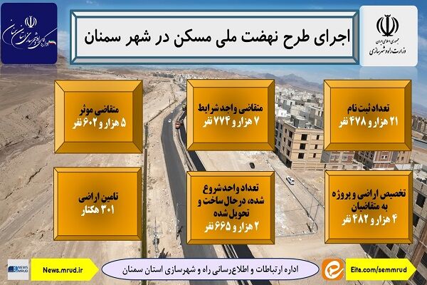 اطلاع نگاشت| اجرای طرح نهضت ملی مسکن در شهر سمنان