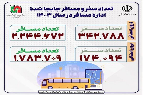 اطلاع نگاشت | تعداد سفر و مسافر جابه‌جا شده توسط اداره کل
راهداری آذربایجان غربی