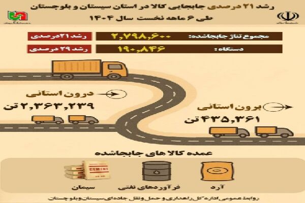 اطلاع نگاشت | رشد ۲۱ درصدی جابجایی کالا در استان سیستان و
بلوچستان طی ۶ ماهه نخست ۱۴۰۴