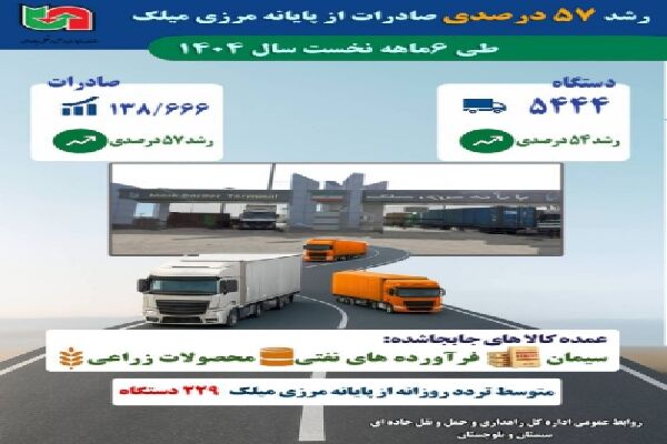 اطلاع نگاشت | رشد ۵۷ درصدی صادرات از پایانه مرزی میلک طی ۶
ماهه نخست ۱۴۰۴