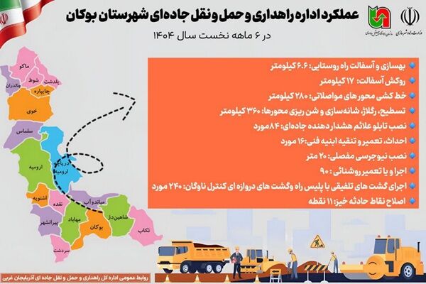اطلاع نگاشت |عملکرد اداره راهداری و حمل و نقل جاده‌ای
شهرستان بوکان در ۶ ماهه نخست سال ۱۴۰۴