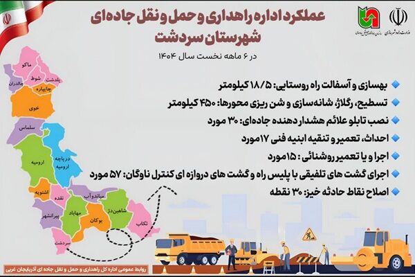 اطلاع نگاشت| عملکرد اداره راهداری و حمل و نقل جاده‌ای
شهرستان سردشت در ۶ ماهه نخست سال ۱۴۰۴