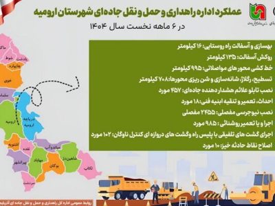 اطلاع نگاشت | عملکرد اداره راهداری و حمل و نقل جاده‌ای
شهرستان ارومیه در ۶ ماهه نخست سال ۱۴۰۴