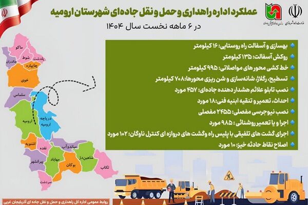 اطلاع نگاشت | عملکرد اداره راهداری و حمل و نقل جاده‌ای
شهرستان ارومیه در ۶ ماهه نخست سال ۱۴۰۴