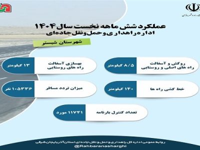 اطلاع نگاشت| عملکرد اداره راهداری و حمل و نقل جاده ای
شهرستان شبستر آذربایجان شرقی در نیمه نخست سال