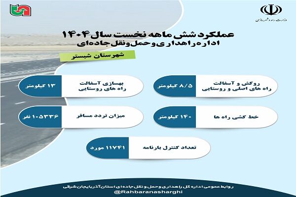 اطلاع نگاشت| عملکرد اداره راهداری و حمل و نقل جاده ای
شهرستان شبستر آذربایجان شرقی در نیمه نخست سال