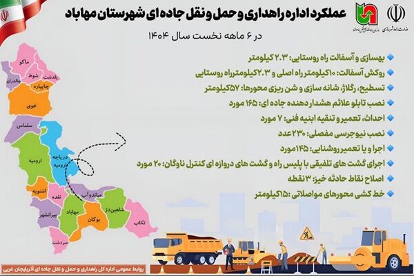 اطلاع نگاشت | عملکرد اداره راهداری و حمل و نقل جاده ای
شهرستان مهاباد در ۶ ماهه نخست سال ۱۴۰۴