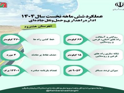 اطلاع نگاشت| عملکرد اداره راهداری و حمل و نقل جاده ای
شهرستان هشترود آذربایجان شرقی در نیمه نخست سال