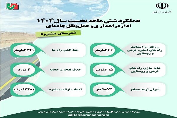 اطلاع نگاشت| عملکرد اداره راهداری و حمل و نقل جاده ای
شهرستان هشترود آذربایجان شرقی در نیمه نخست سال