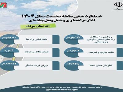 اطلاع نگاشت| عملکرد اداره راهداری و حمل و نقل جاده ای
شهرستان مراغه آذربایجان شرقی در نیمه نخست سال