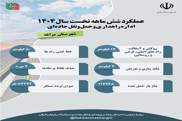 اطلاع نگاشت| عملکرد اداره راهداری و حمل و نقل جاده ای
شهرستان مراغه آذربایجان شرقی در نیمه نخست سال