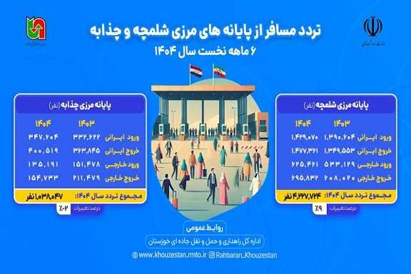 اطلاع نگاشت |عملکرد اداره کل راهداری خوزستان در حوزه تردد
مسافر از مرزهای استان در نیمه نخست سال جاری