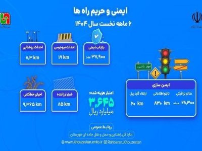 اطلاع نگاشت |عملکرد اداره کل راهداری و حمل و نقل جاده ای
خوزستان در حوزه ایمنی راه در ۶ ماهه اول سال ۱۴۰۴