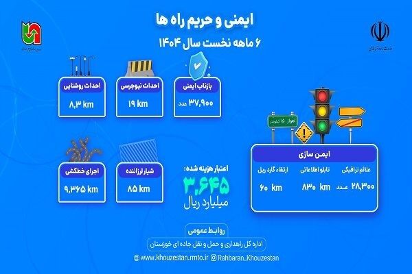 اطلاع نگاشت |عملکرد اداره کل راهداری و حمل و نقل جاده ای
خوزستان در حوزه ایمنی راه در ۶ ماهه اول سال ۱۴۰۴