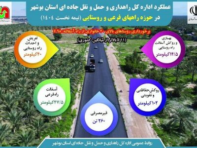 اطلاع نگاشت | عملکرد حوزه راههای فرعی و روستایی اداره کل
راهداری و حمل و نقل جاده ای استان بوشهر طی نیمه نخست سال
۱۴۰۴