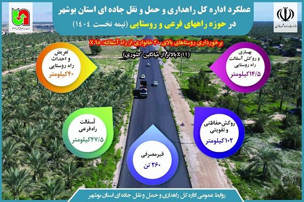 اطلاع نگاشت | عملکرد حوزه راههای فرعی و روستایی اداره کل
راهداری و حمل و نقل جاده ای استان بوشهر طی نیمه نخست سال
۱۴۰۴