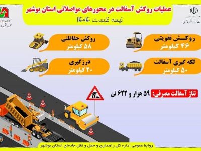 اطلاع نگاشت | عملکرد روکش آسفالت راههای استان بوشهر طی نیمه
نخست سال جاری