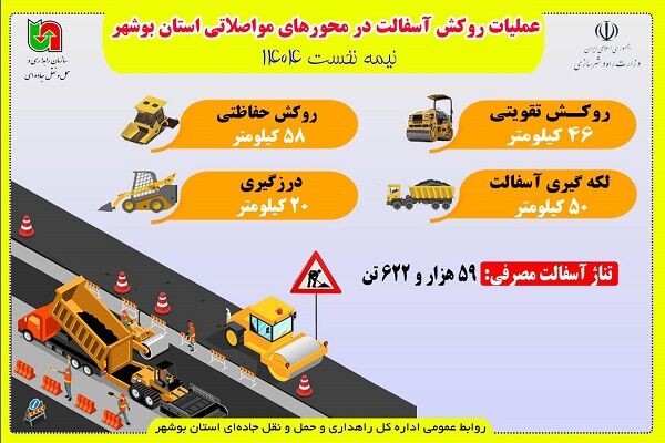 اطلاع نگاشت | عملکرد روکش آسفالت راه‌های استان بوشهر طی نیمه
نخست سال جاری