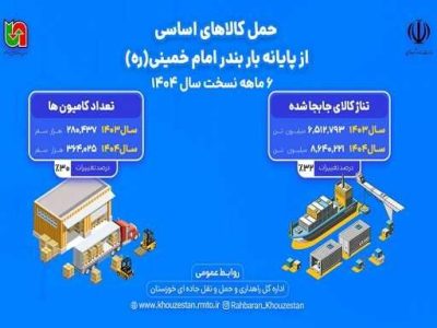 اطلاع نگاشت |عملکرد ۶ ماهه اول راهداری خوزستان در حوزه
جابه‌جایی کالای اساسی از بندر امام خمینی(ره)