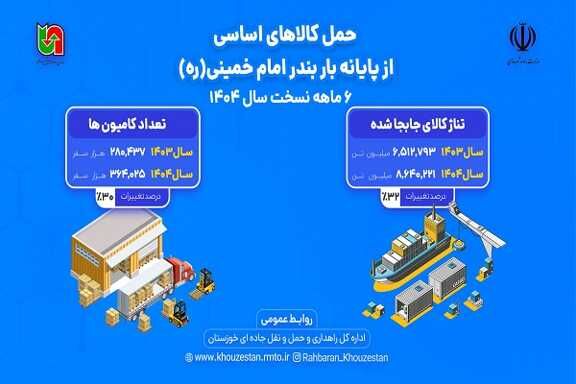 اطلاع نگاشت |عملکرد ۶ ماهه اول راهداری خوزستان در حوزه
جابه‌جایی کالای اساسی از بندر امام خمینی(ره)
