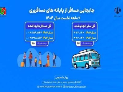 اطلاع نگاشت |عملکرد ۶ ماهه اول سال ۱۴۰۴ اداره کل راهداری و
حمل و نقل جاده ای خوزستان در حوزه جابه‌جایی مسافر