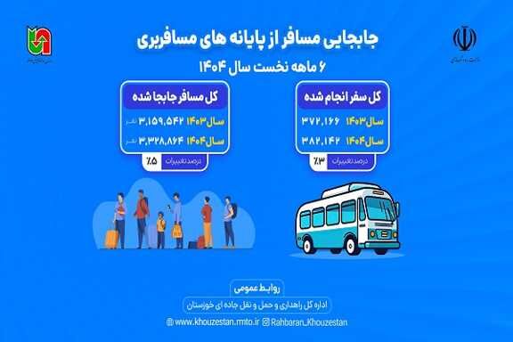 اطلاع نگاشت |عملکرد ۶ ماهه اول سال ۱۴۰۴ اداره کل راهداری و
حمل و نقل جاده ای خوزستان در حوزه جابه‌جایی مسافر