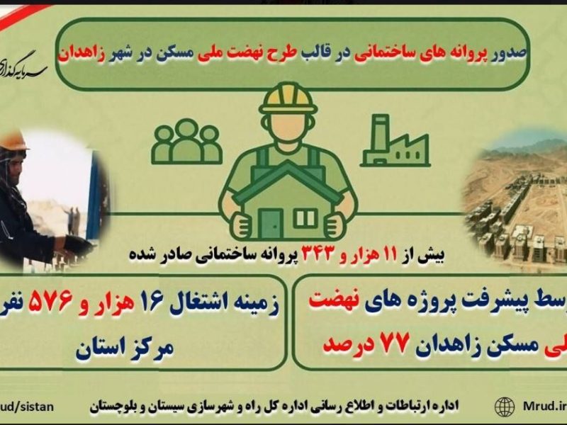 اطلاع نگاشت|اشتغال ۱۶ هزار و ۵۷۶ نفر در قالب طرح نهضت ملی
مسکن در شهر زاهدان