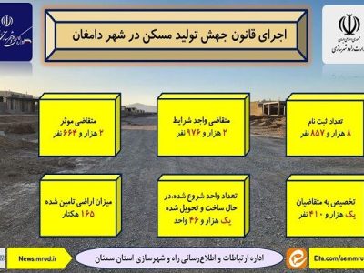 اطلاع‌نگاشت| اجرای قانون جهش تولید مسکن در شهر دامغان استان
سمنان