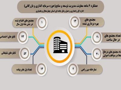 اطلاع‌نگاشت| عملکرد ۶ماهه معاونت مدیریت توسعه و منابع
اداره‌کل راهداری و حمل و نقل جاده‌ای چهارمحال و بختیاری