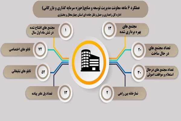 اطلاع‌نگاشت| عملکرد ۶ماهه معاونت مدیریت توسعه و منابع
اداره‌کل راهداری و حمل و نقل جاده‌ای چهارمحال و بختیاری