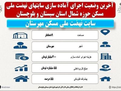 اطلاع نگاشت| آخرین وضعیت آماده سازی سایت ۸۹ هکتاری نهضت ملی
مسکن مهرستان سیستان و بلوچستان