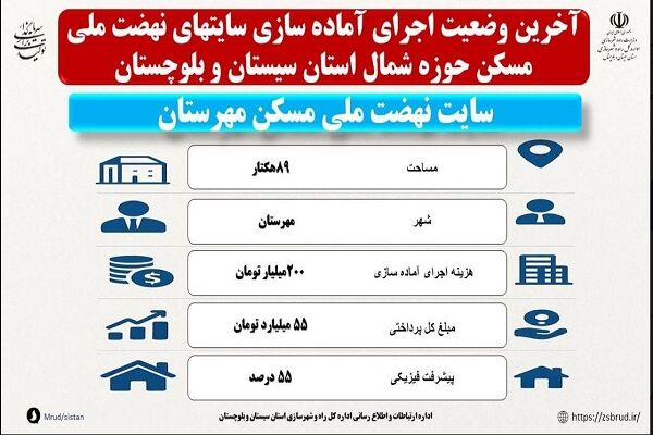 اطلاع نگاشت| آخرین وضعیت آماده سازی سایت ۸۹ هکتاری نهضت ملی
مسکن مهرستان سیستان و بلوچستان