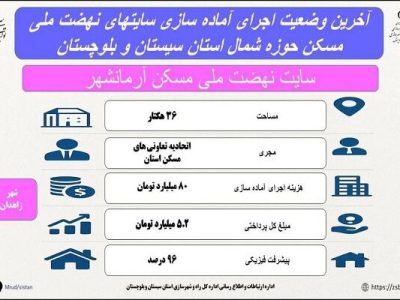 اطلاع نگاشت| آخرین وضعیت آماده سازی سایت ۳۶ هکتاری نهضت ملی
مسکن آرمانشهر زاهدان
