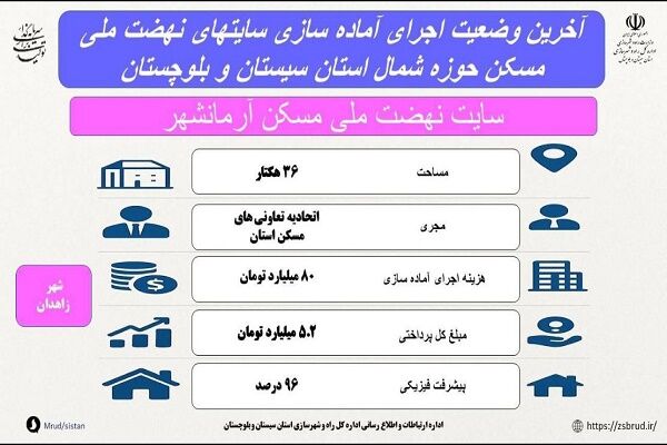 اطلاع نگاشت| آخرین وضعیت آماده سازی سایت ۳۶ هکتاری نهضت ملی
مسکن آرمانشهر زاهدان