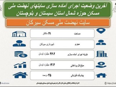 اطلاع نگاشت| آخرین وضعیت آماده سازی سایت نهضت ملی مسکن
سیرکان استان سیستان و بلوچستان