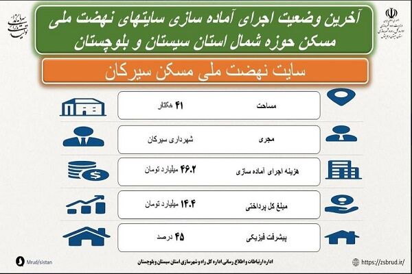 اطلاع نگاشت| آخرین وضعیت آماده سازی سایت نهضت ملی مسکن
سیرکان استان سیستان و بلوچستان