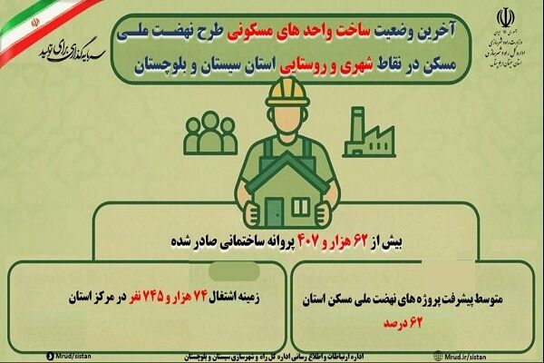 اطلاع نگاشت| آخرین وضعیت ساخت واحدهای مسکونی طرح نهضت ملی
مسکن در نقاط شهری و روستایی استان سیستان و بلوچستان