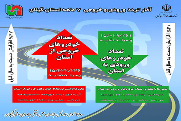 اطلاع نگاشت| آمار تردد ورودی و خروجی ۷ ماهه اداره کل راهداری
و حمل و نقل جاده ای گیلان