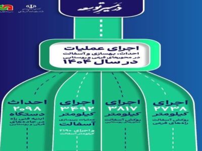 اطلاع نگاشت| اجرای عملیات احداث، بهسازی و آسفالت در محورهای
فرعی و روستایی در سال ١۴٠۴