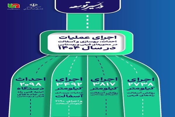 اطلاع نگاشت| اجرای عملیات احداث، بهسازی و آسفالت در محورهای
فرعی و روستایی در سال ١۴٠۴