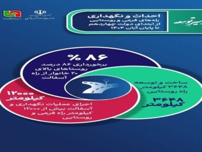 اطلاع نگاشت| احداث و نگهداری راه‌های فرعی و روستایی از
ابتدای دولت چهاردهم تا پایان آبان‌ماه ١۴٠۴