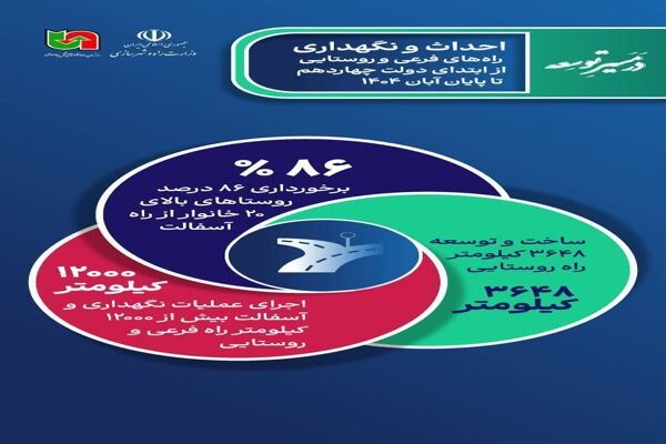 اطلاع نگاشت| احداث و نگهداری راه‌های فرعی و روستایی از
ابتدای دولت چهاردهم تا پایان آبان‌ماه ١۴٠۴