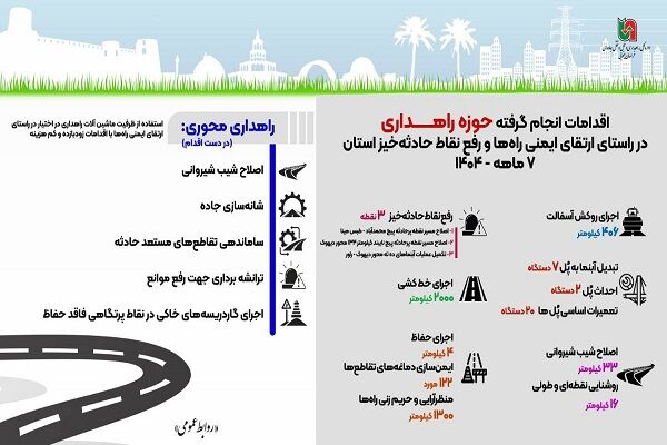 اطلاع نگاشت| اقدامات انجام گرفته در راستای ارتقای ایمنی راه
ها و رفع نقاط حادثه خیز خراسان جنوبی طی ۷ ماهه ۱۴۰۴